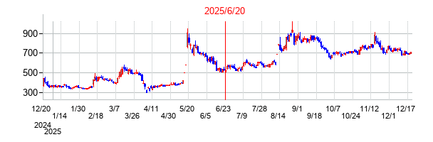 2025年6月20日 15:41前後のの株価チャート